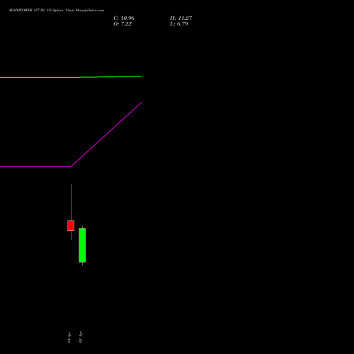 ADANIPOWER 157.50 CE (CALL) 28 April 2026 options price chart analysis Adani Power Limited 