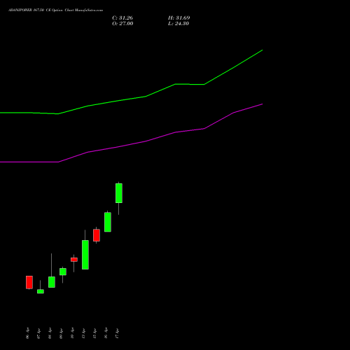 ADANIPOWER 167.50 CE (CALL) 28 April 2026 options price chart analysis Adani Power Limited 