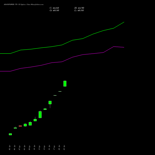 ADANIPOWER 170 CE (CALL) 26 May 2026 options price chart analysis Adani Power Limited 