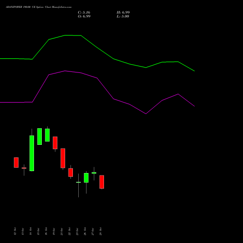 ADANIPOWER 190.00 CE (CALL) 23 November 2026 options price chart analysis Adani Power Limited 