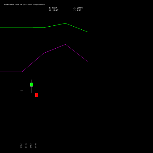 ADANIPOWER 190.00 CE (CALL) 29 December 2026 options price chart analysis Adani Power Limited 