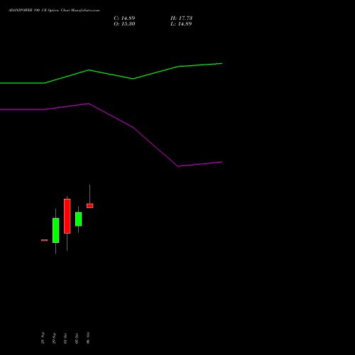 ADANIPOWER 190 CE (CALL) 27 October 2026 options price chart analysis Adani Power Limited 
