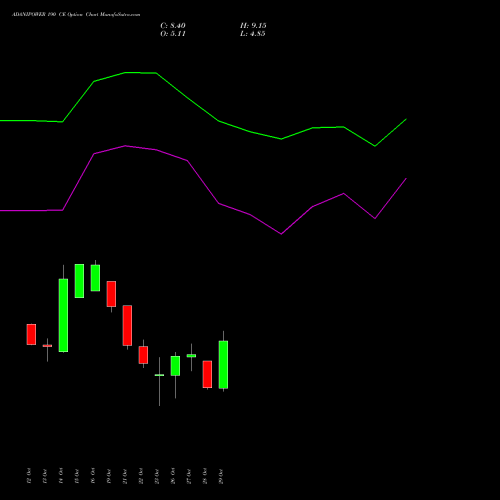 ADANIPOWER 190 CE (CALL) 23 November 2026 options price chart analysis Adani Power Limited 