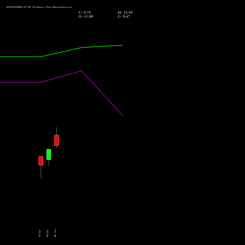 ADANIPOWER 197.50 CE (CALL) 27 October 2026 options price chart analysis Adani Power Limited 