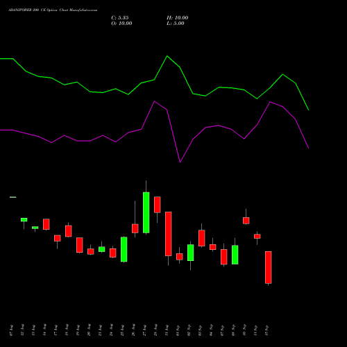 ADANIPOWER 200 CE (CALL) 29 September 2026 options price chart analysis Adani Power Limited 
