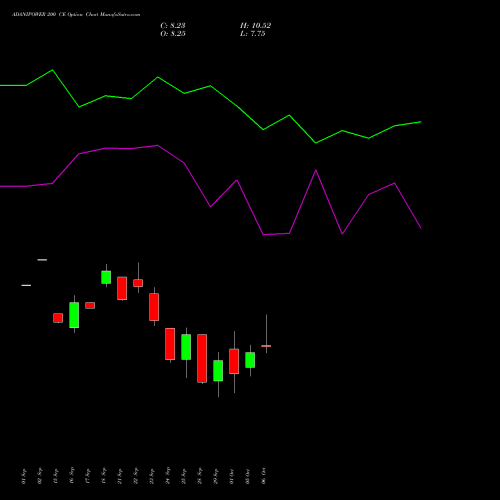 ADANIPOWER 200 CE (CALL) 27 October 2026 options price chart analysis Adani Power Limited 