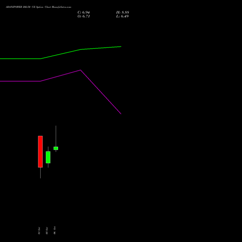 ADANIPOWER 202.50 CE (CALL) 27 October 2026 options price chart analysis Adani Power Limited 