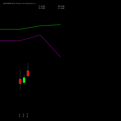 ADANIPOWER 207.50 CE (CALL) 27 October 2026 options price chart analysis Adani Power Limited 