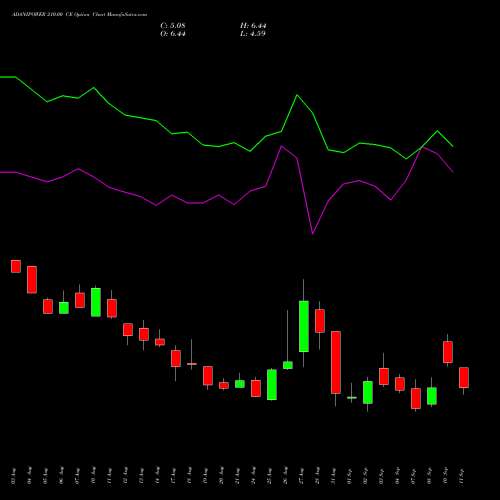 ADANIPOWER 210.00 CE (CALL) 29 September 2026 options price chart analysis Adani Power Limited 