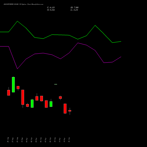 ADANIPOWER 210.00 CE (CALL) 27 October 2026 options price chart analysis Adani Power Limited 