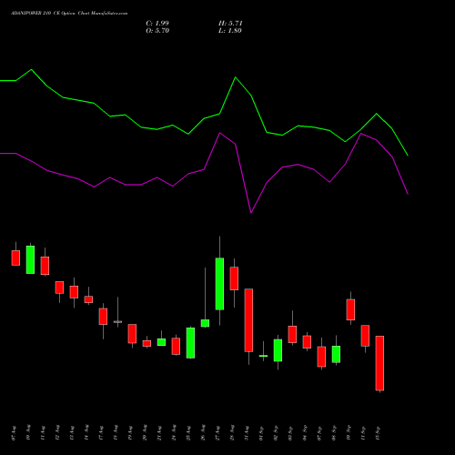 ADANIPOWER 210 CE (CALL) 29 September 2026 options price chart analysis Adani Power Limited 