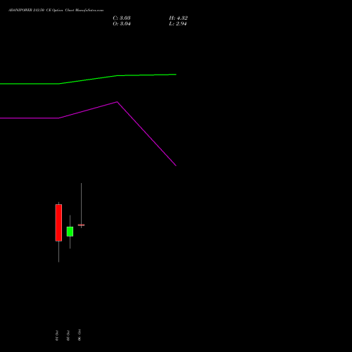 ADANIPOWER 212.50 CE (CALL) 27 October 2026 options price chart analysis Adani Power Limited 