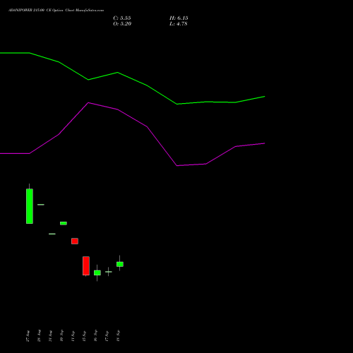 ADANIPOWER 215.00 CE (CALL) 27 October 2026 options price chart analysis Adani Power Limited 