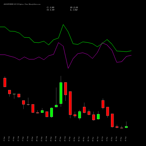 ADANIPOWER 215 CE (CALL) 29 September 2026 options price chart analysis Adani Power Limited 