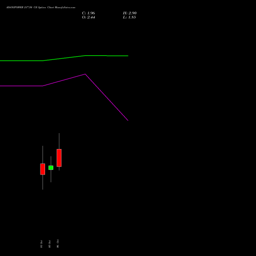 ADANIPOWER 217.50 CE (CALL) 27 October 2026 options price chart analysis Adani Power Limited 