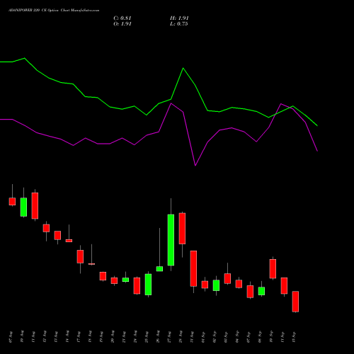 ADANIPOWER 220 CE (CALL) 29 September 2026 options price chart analysis Adani Power Limited 