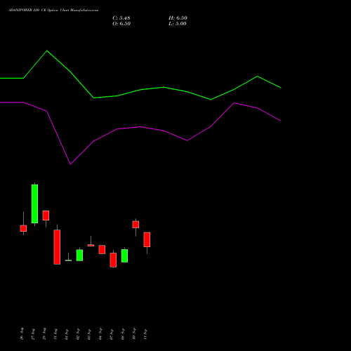 ADANIPOWER 220 CE (CALL) 27 October 2026 options price chart analysis Adani Power Limited 