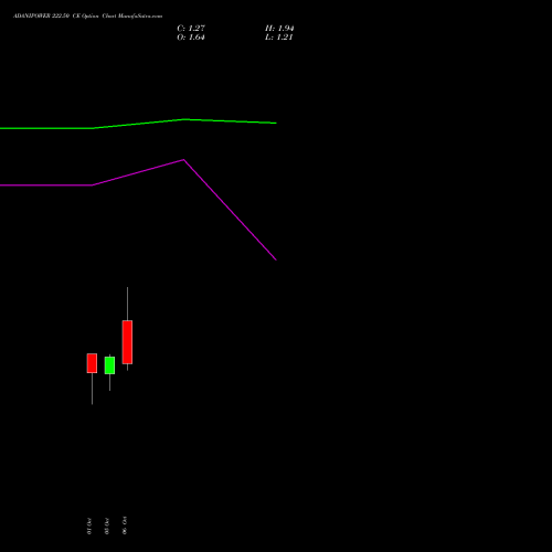 ADANIPOWER 222.50 CE (CALL) 27 October 2026 options price chart analysis Adani Power Limited 