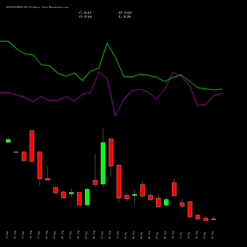 ADANIPOWER 225 CE (CALL) 29 September 2026 options price chart analysis Adani Power Limited 