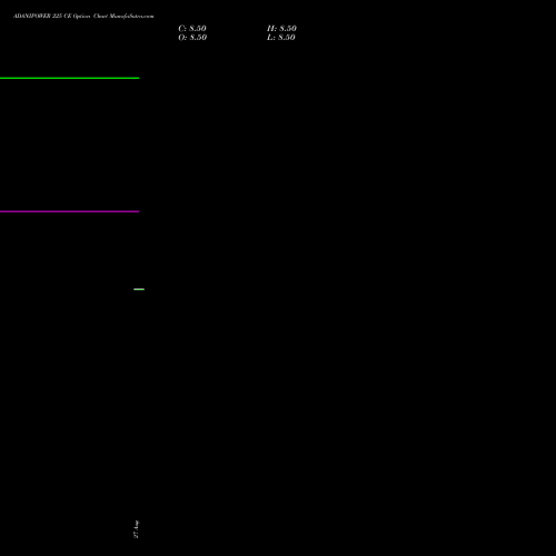 ADANIPOWER 225 CE (CALL) 27 October 2026 options price chart analysis Adani Power Limited 