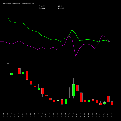 ADANIPOWER 230 CE (CALL) 29 September 2026 options price chart analysis Adani Power Limited 