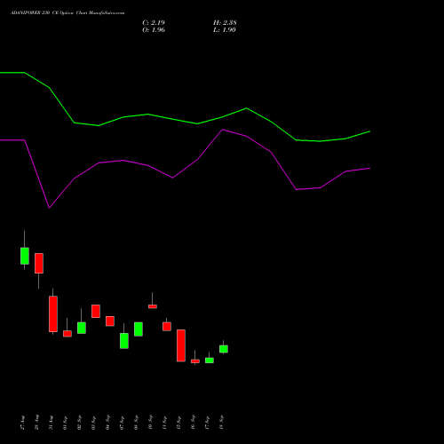 ADANIPOWER 230 CE (CALL) 27 October 2026 options price chart analysis Adani Power Limited 