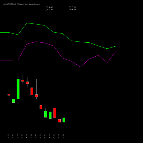 ADANIPOWER 230 CE (CALL) 23 November 2026 options price chart analysis Adani Power Limited 