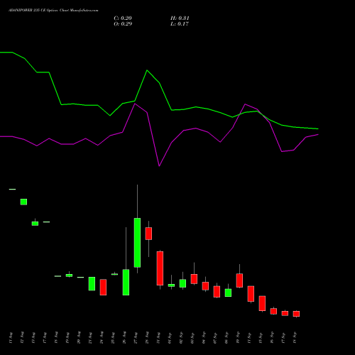 ADANIPOWER 235 CE (CALL) 29 September 2026 options price chart analysis Adani Power Limited 