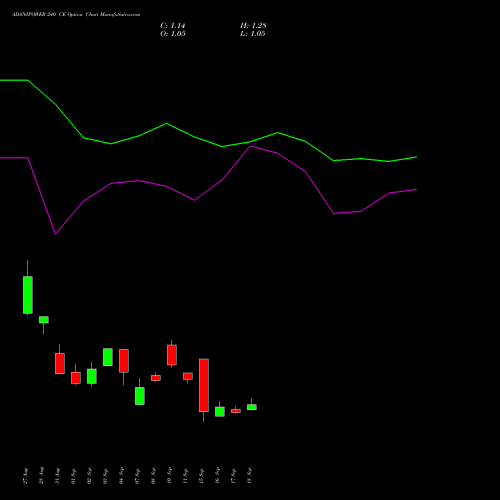 ADANIPOWER 240 CE (CALL) 27 October 2026 options price chart analysis Adani Power Limited 