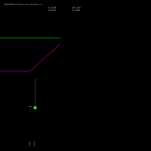 ADANIPOWER 125 PE (PUT) 28 April 2026 options price chart analysis Adani Power Limited 