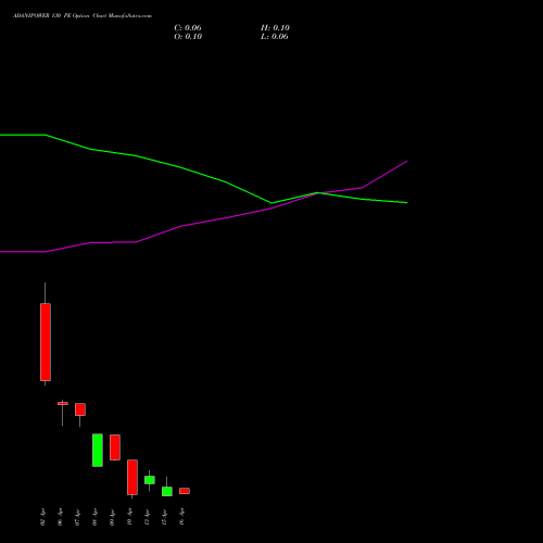 ADANIPOWER 130 PE (PUT) 28 April 2026 options price chart analysis Adani Power Limited 