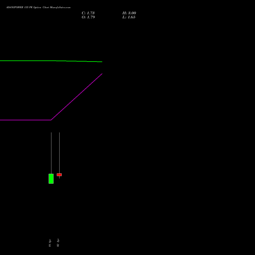 ADANIPOWER 135 PE (PUT) 28 April 2026 options price chart analysis Adani Power Limited 