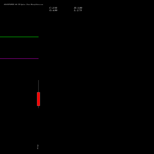 ADANIPOWER 140 PE (PUT) 28 April 2026 options price chart analysis Adani Power Limited 