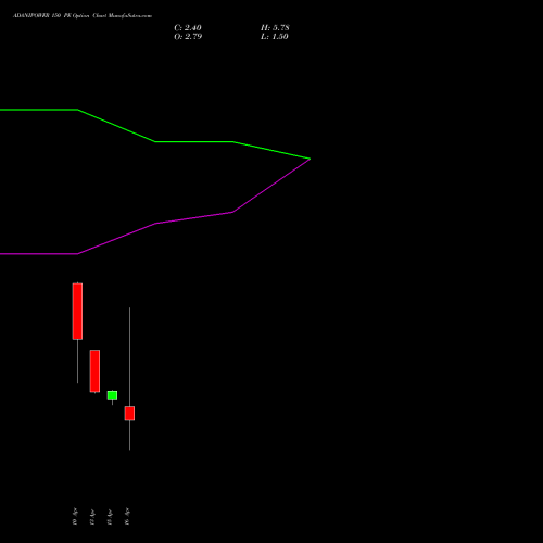 ADANIPOWER 150 PE (PUT) 26 May 2026 options price chart analysis Adani Power Limited 