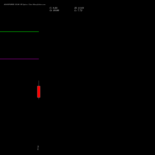 ADANIPOWER 155.00 PE (PUT) 28 April 2026 options price chart analysis Adani Power Limited 
