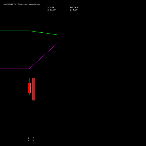 ADANIPOWER 155 PE (PUT) 28 April 2026 options price chart analysis Adani Power Limited 