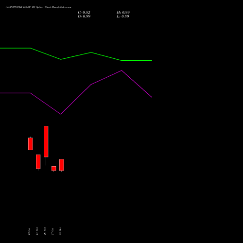 ADANIPOWER 157.50 PE (PUT) 23 November 2026 options price chart analysis Adani Power Limited 