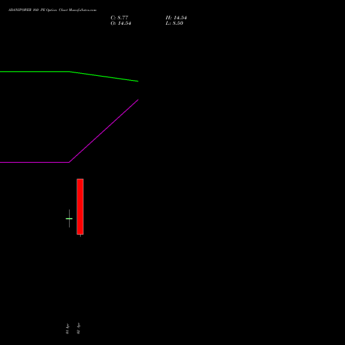 ADANIPOWER 160 PE (PUT) 28 April 2026 options price chart analysis Adani Power Limited 