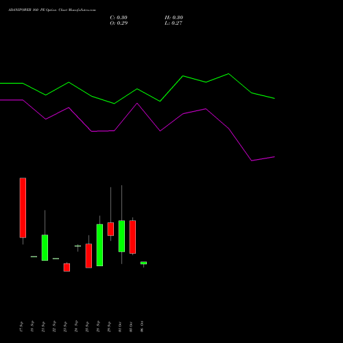 ADANIPOWER 160 PE (PUT) 27 October 2026 options price chart analysis Adani Power Limited 