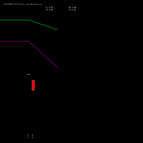 ADANIPOWER 162.50 PE (PUT) 23 November 2026 options price chart analysis Adani Power Limited 
