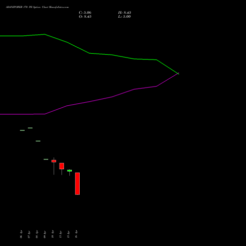 ADANIPOWER 170 PE (PUT) 26 May 2026 options price chart analysis Adani Power Limited 