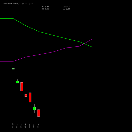 ADANIPOWER 175 PE (PUT) 28 April 2026 options price chart analysis Adani Power Limited 