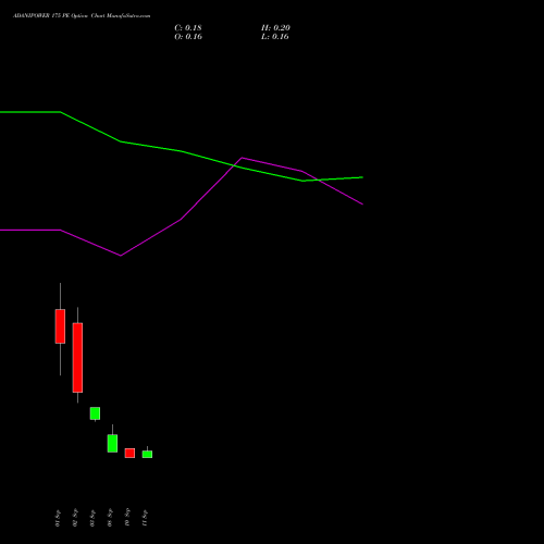 ADANIPOWER 175 PE (PUT) 29 September 2026 options price chart analysis Adani Power Limited 