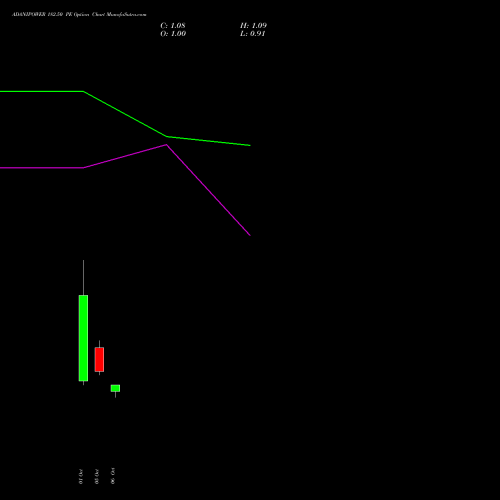 ADANIPOWER 182.50 PE (PUT) 27 October 2026 options price chart analysis Adani Power Limited 