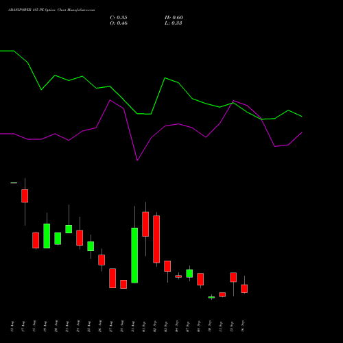 ADANIPOWER 185 PE (PUT) 29 September 2026 options price chart analysis Adani Power Limited 