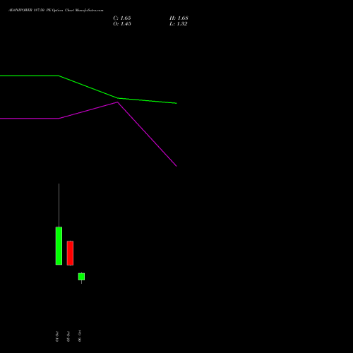 ADANIPOWER 187.50 PE (PUT) 27 October 2026 options price chart analysis Adani Power Limited 