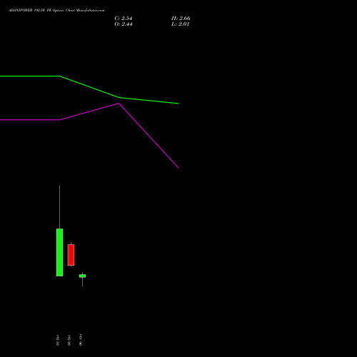 ADANIPOWER 192.50 PE (PUT) 27 October 2026 options price chart analysis Adani Power Limited 
