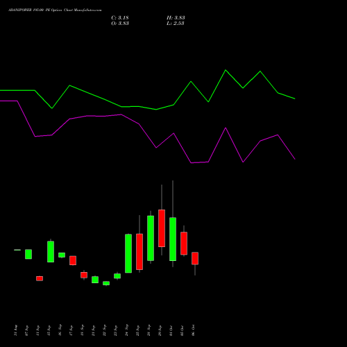 ADANIPOWER 195.00 PE (PUT) 27 October 2026 options price chart analysis Adani Power Limited 