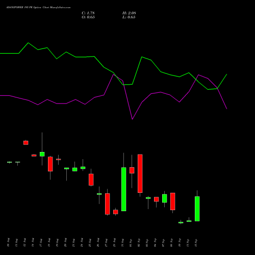 ADANIPOWER 195 PE (PUT) 29 September 2026 options price chart analysis Adani Power Limited 