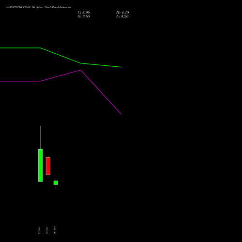 ADANIPOWER 197.50 PE (PUT) 27 October 2026 options price chart analysis Adani Power Limited 
